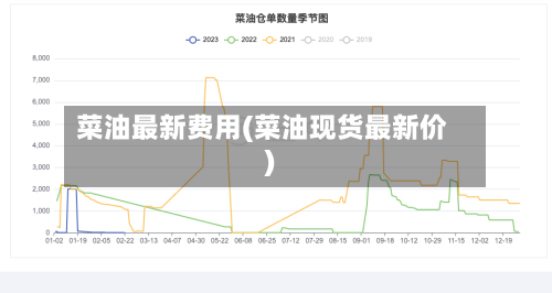 菜油最新费用(菜油现货最新价)-第1张图片
