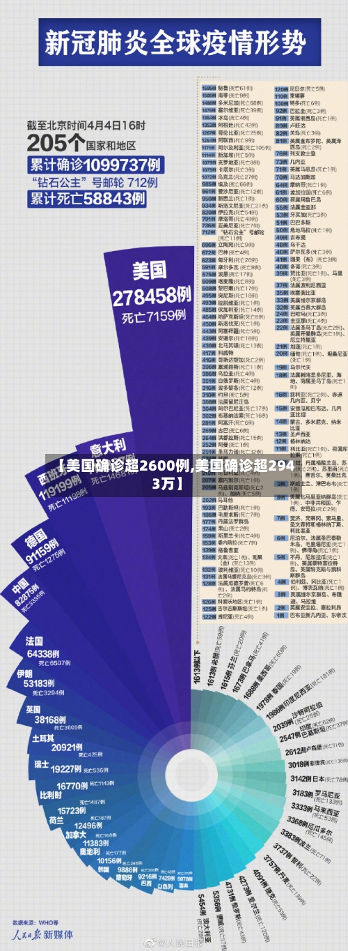 【美国确诊超2600例,美国确诊超2943万】