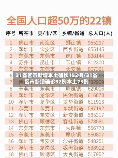31省区市新增本土确诊152例/31省区市新增确诊92例本土73例