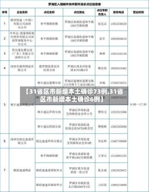 【31省区市新增本土确诊73例,31省区市新增本土确诊6例】