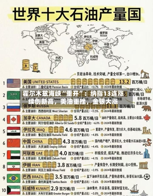 霍尔木兹海峡“重开”：纳指13连涨续创新高，美油重挫	，金银大涨-第3张图片