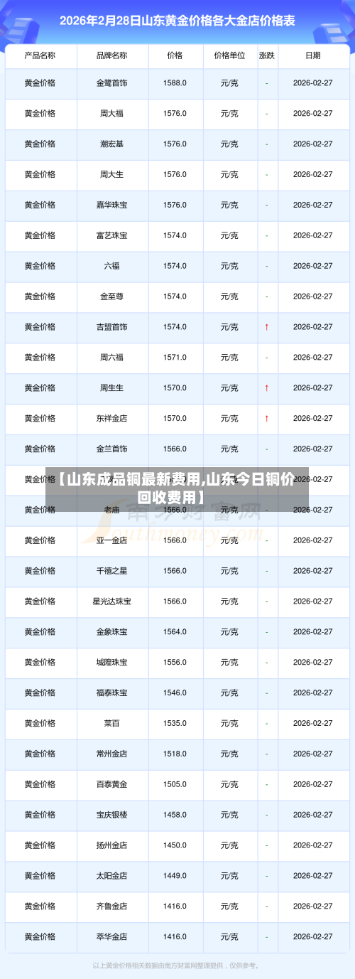 【山东成品铜最新费用,山东今日铜价回收费用】