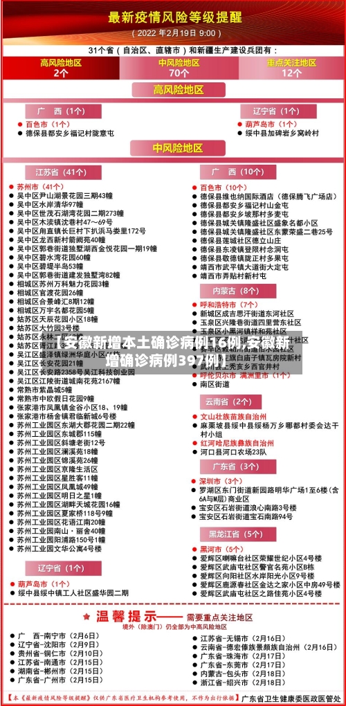 【安徽新增本土确诊病例16例,安徽新增确诊病例397例】