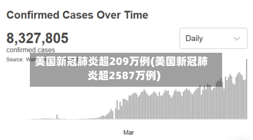 美国新冠肺炎超209万例(美国新冠肺炎超2587万例)