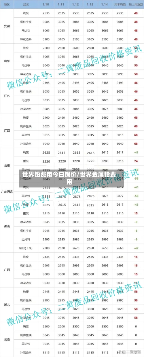 世界铅费用今日锡价/世界金属铅费用