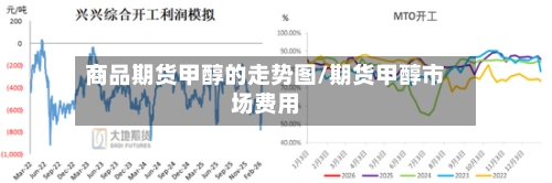 商品期货甲醇的走势图/期货甲醇市场费用