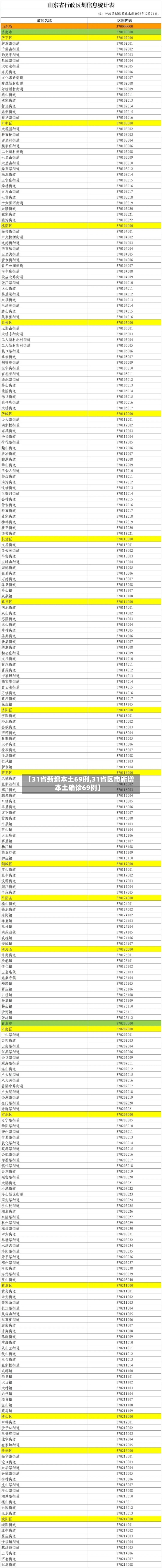 【31省新增本土69例,31省区市新增本土确诊69例】