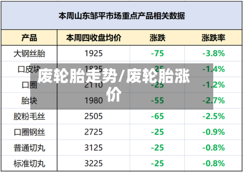 废轮胎走势/废轮胎涨价