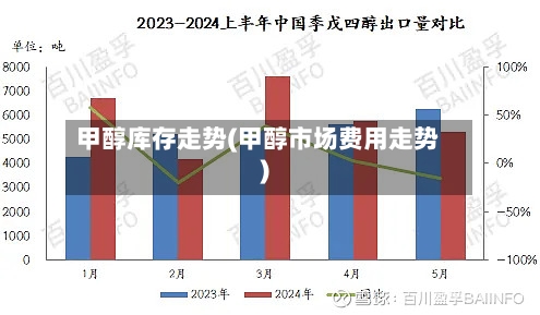 甲醇库存走势(甲醇市场费用走势)