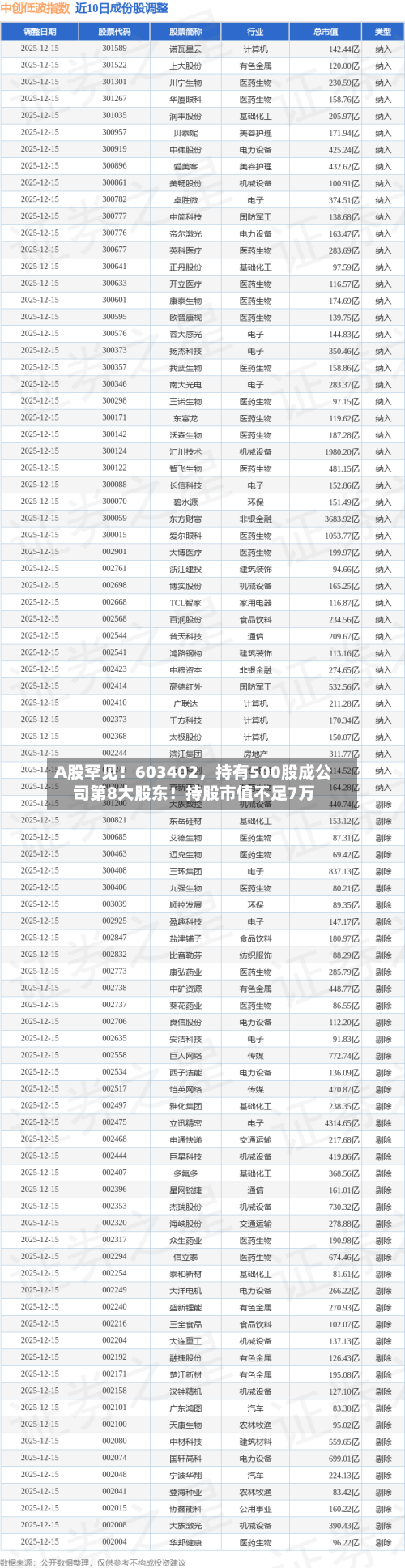 A股罕见！603402，持有500股成公司第8大股东！持股市值不足7万