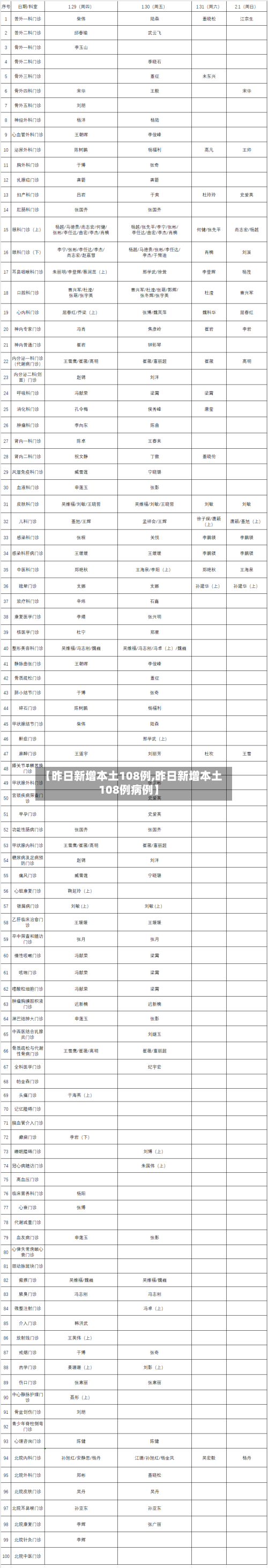 【昨日新增本土108例,昨日新增本土108例病例】