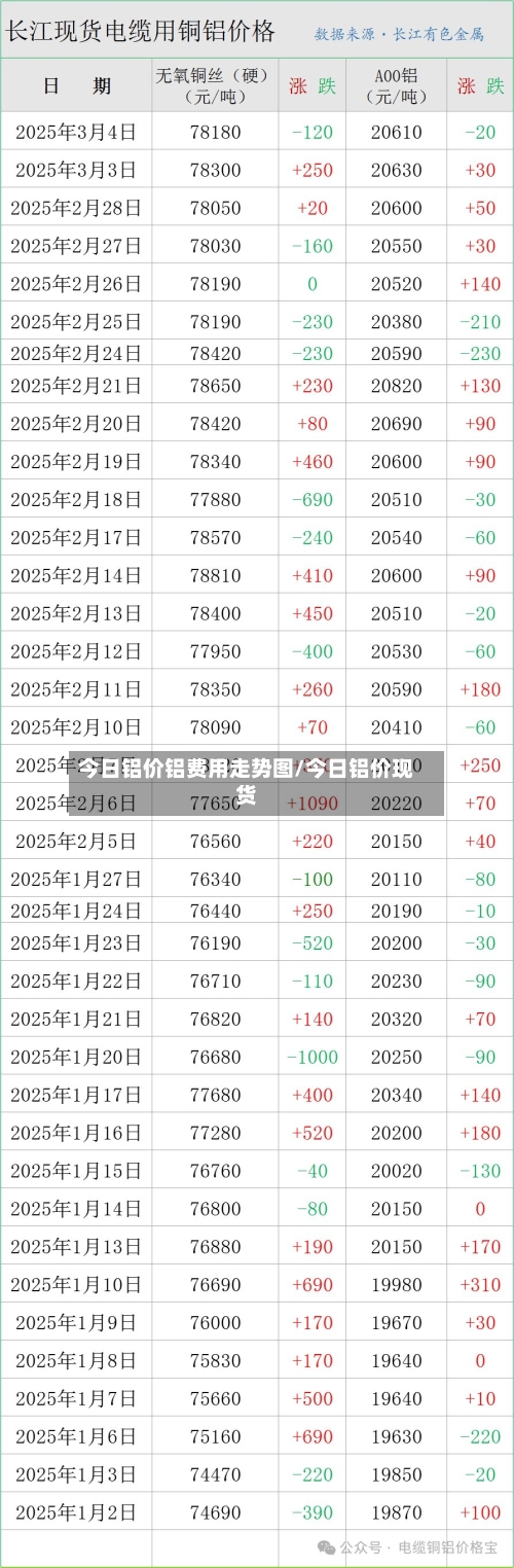 今日铝价铝费用走势图/今日铝价现货