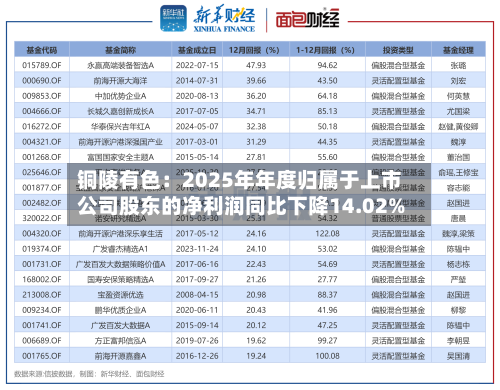 铜陵有色：2025年年度归属于上市公司股东的净利润同比下降14.02%