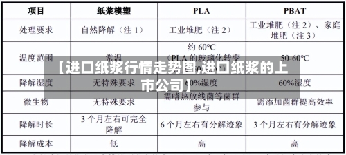 【进口纸浆行情走势图,进口纸浆的上市公司】