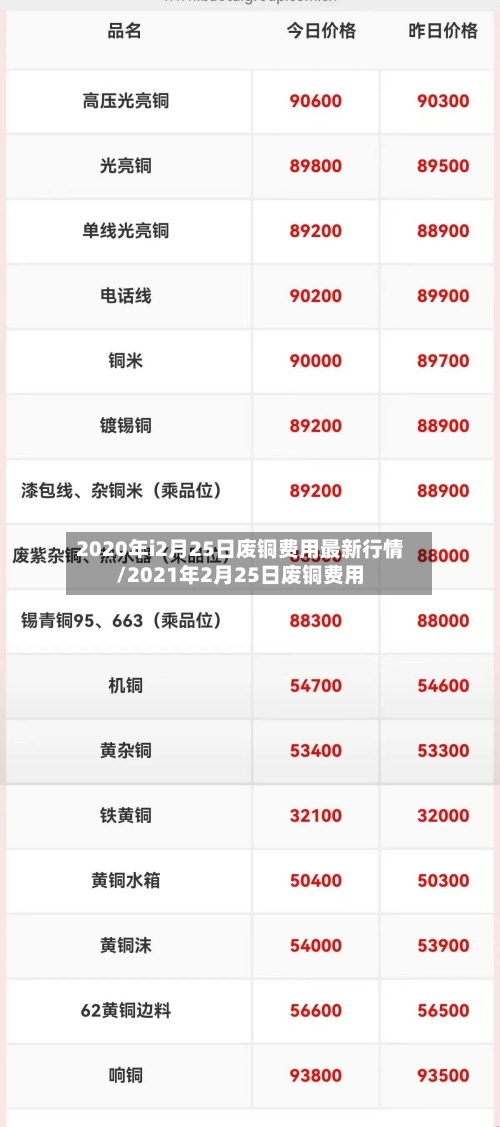2020年i2月25日废铜费用最新行情/2021年2月25日废铜费用