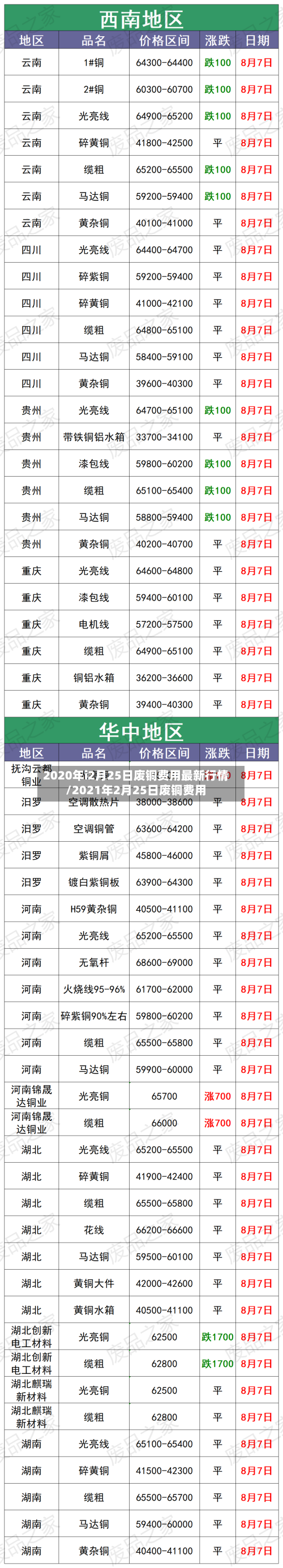 2020年i2月25日废铜费用最新行情/2021年2月25日废铜费用-第2张图片