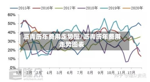 沥青历年费用走势图/沥青历年费用走势图表