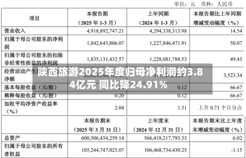 陕西旅游2025年度归母净利润约3.84亿元 同比降24.91%