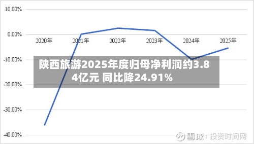 陕西旅游2025年度归母净利润约3.84亿元 同比降24.91%-第2张图片
