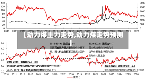 【动力煤主力走势,动力煤走势预测】