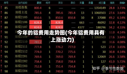 今年的铝费用走势图(今年铝费用具有上涨动力)