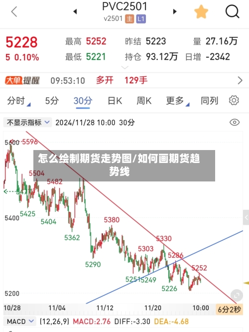 怎么绘制期货走势图/如何画期货趋势线