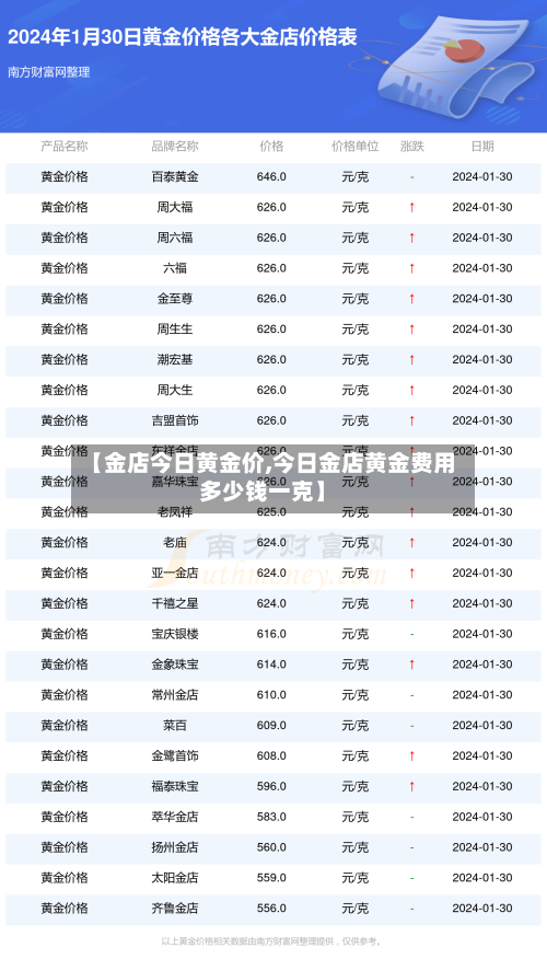 【金店今日黄金价,今日金店黄金费用多少钱一克】