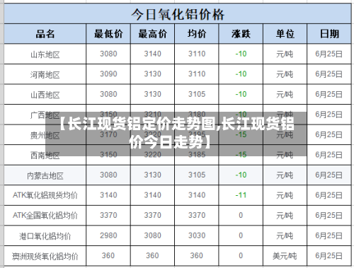 【长江现货铝定价走势图,长江现货铝价今日走势】