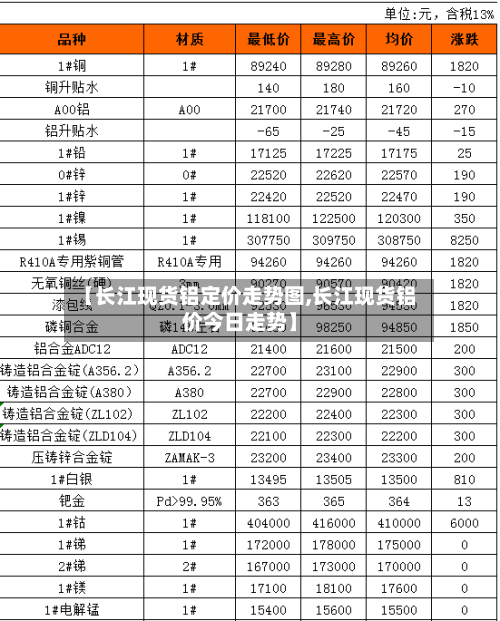 【长江现货铝定价走势图,长江现货铝价今日走势】-第3张图片