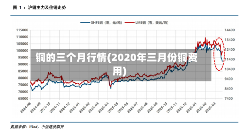 铜的三个月行情(2020年三月份铜费用)