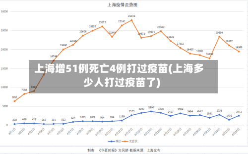 上海增51例死亡4例打过疫苗(上海多少人打过疫苗了)-第2张图片