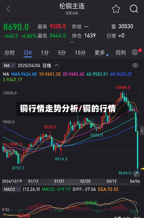 铜行情走势分析/铜的行情