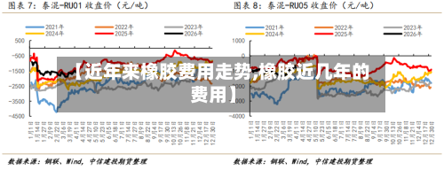 【近年来橡胶费用走势,橡胶近几年的费用】