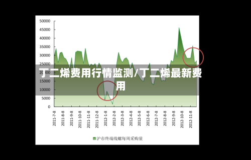 丁二烯费用行情监测/丁二烯最新费用