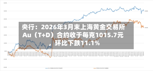 央行：2026年3月末上海黄金交易所Au（T+D）合约收于每克1015.7元，环比下跌11.1%