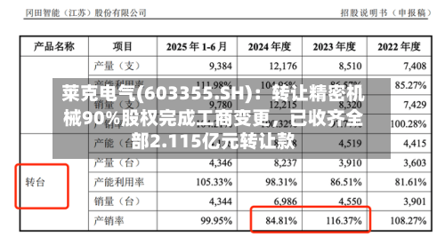 莱克电气(603355.SH)：转让精密机械90%股权完成工商变更，已收齐全部2.115亿元转让款-第2张图片