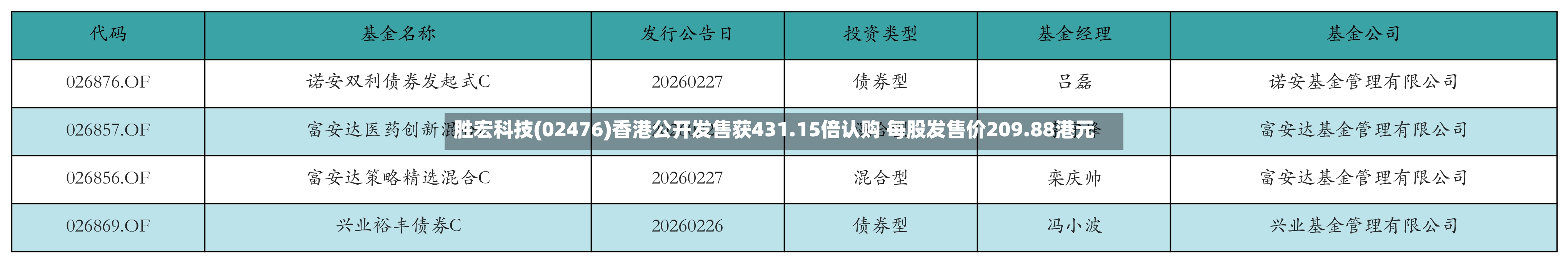 胜宏科技(02476)香港公开发售获431.15倍认购 每股发售价209.88港元