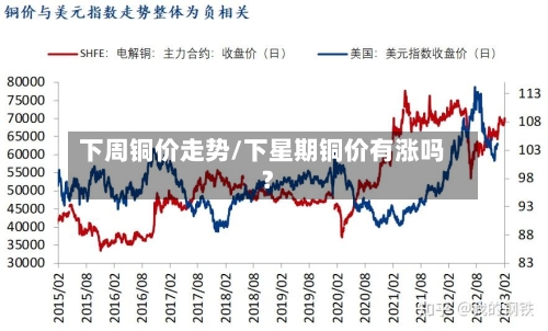 下周铜价走势/下星期铜价有涨吗?