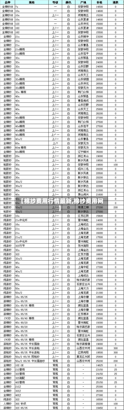 【棉纱费用行情最新,棉纱费用网】