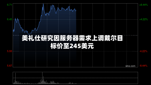 美礼仕研究因服务器需求上调戴尔目标价至245美元
