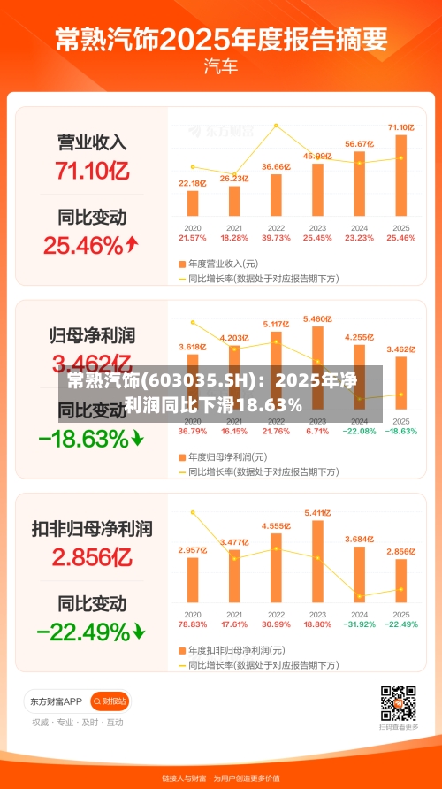 常熟汽饰(603035.SH)：2025年净利润同比下滑18.63%