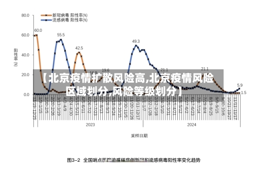 【北京疫情扩散风险高,北京疫情风险区域划分,风险等级划分】