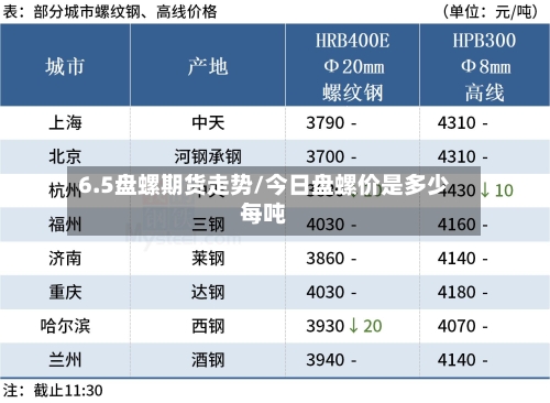6.5盘螺期货走势/今日盘螺价是多少每吨