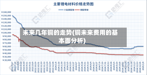 未来几年铜的走势(铜未来费用的基本面分析)