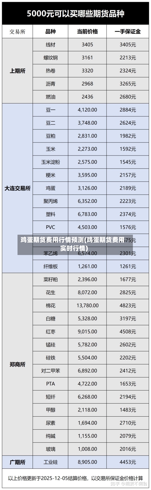 鸡蛋期货费用行情预测(鸡蛋期货费用实时行情)