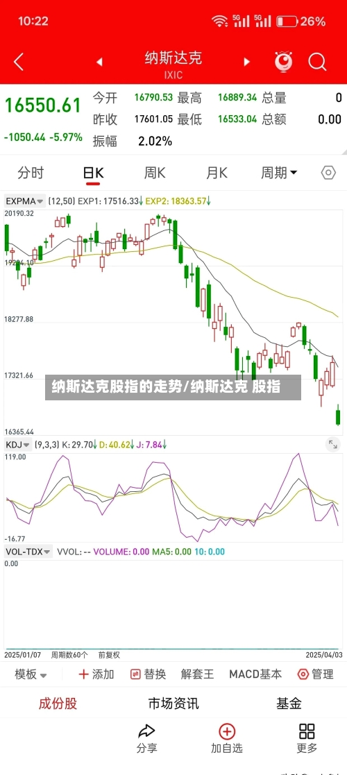 纳斯达克股指的走势/纳斯达克 股指