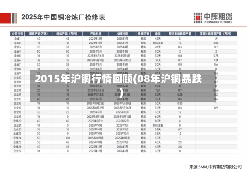 2015年沪铜行情回顾(08年沪铜暴跌)