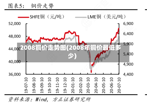 2008铜价走势图(2008年铜价最低多少)
