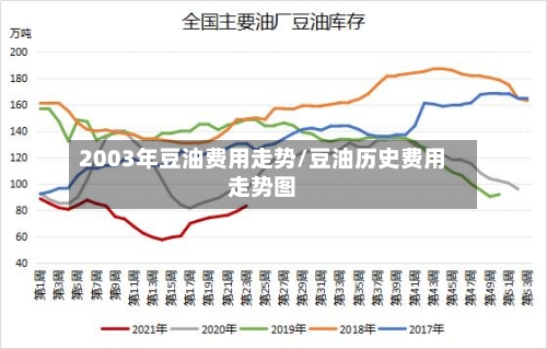 2003年豆油费用走势/豆油历史费用走势图
