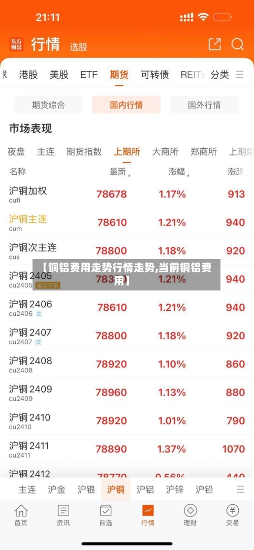 【铜铝费用走势行情走势,当前铜铝费用】